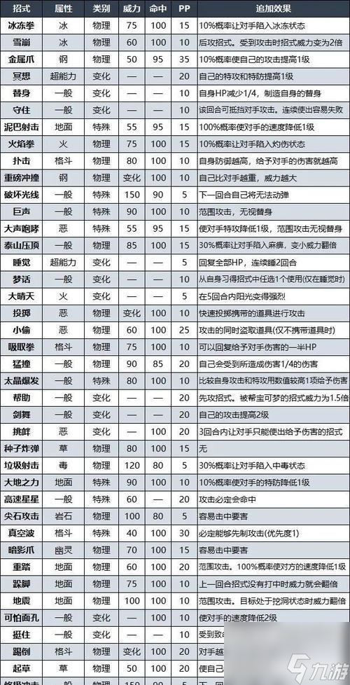 妖兽格挡应该加什么属性？属性选择对战斗有何影响？