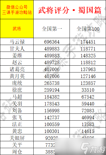 《三谋》武将积分上线,爆肝整理全武将积分一览,想拿全国排名看这一篇就够了!