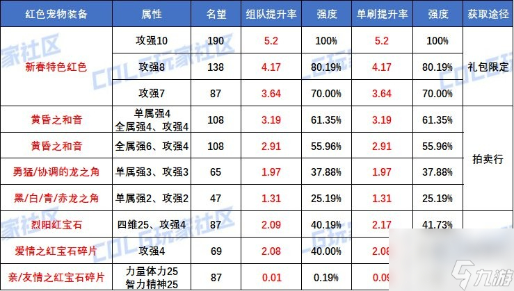 《DNF》雾神攻坚战困难模式副本通关攻略