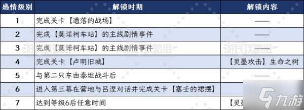 《光与影33号远征队》吕涅好感攻略及奖励 塞壬的裙摆在哪