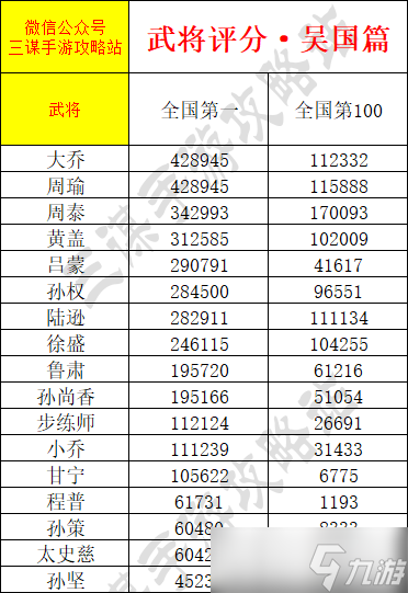 《三谋》武将积分上线，爆肝整理全武将积分一览，想拿全国排名看这一篇就够了！