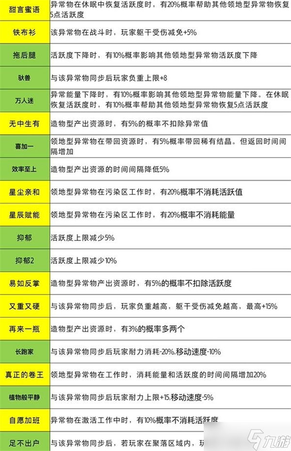 七日世界全异常物特性一览