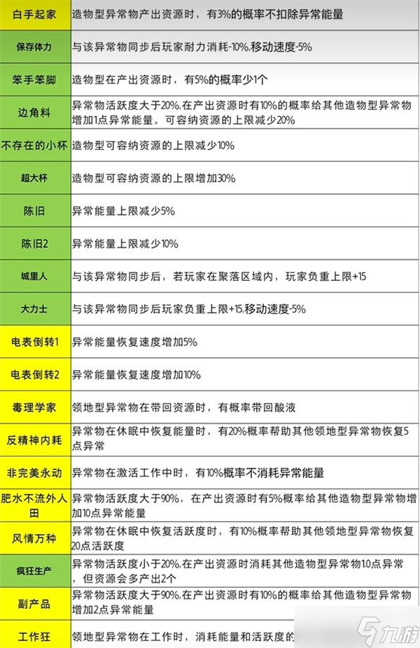 七日世界全异常物特性一览