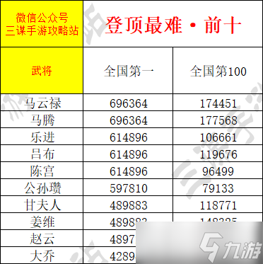 《三谋》武将积分上线，爆肝整理全武将积分一览，想拿全国排名看这一篇就够了！