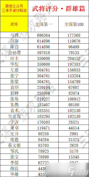 《三谋》武将积分上线，爆肝整理全武将积分一览，想拿全国排名看这一篇就够了！
