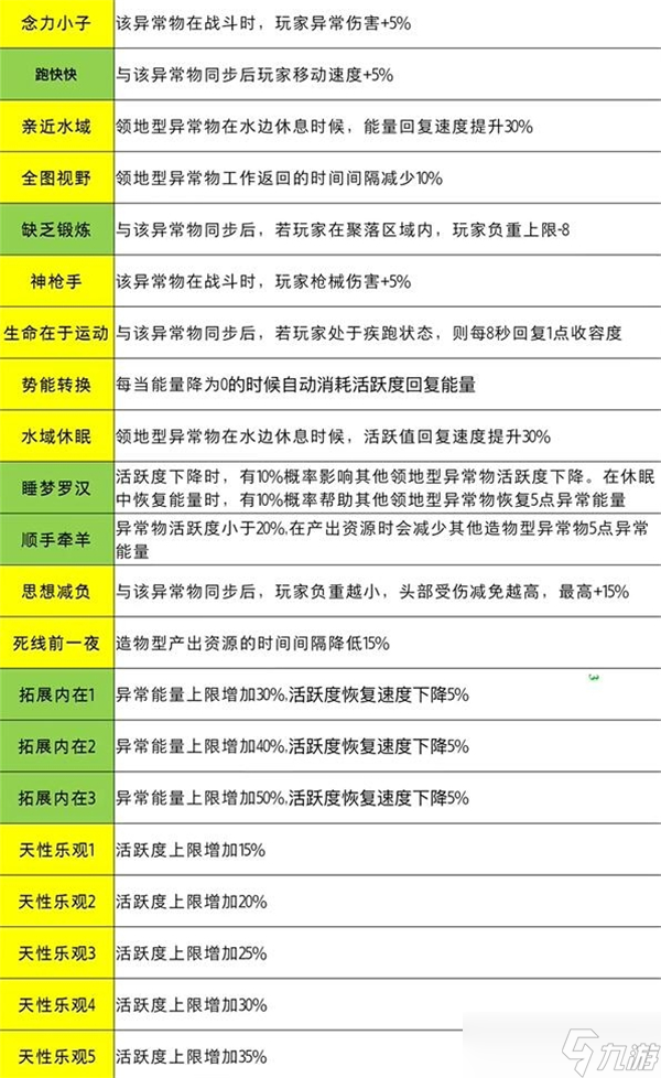 七日世界全异常物特性一览