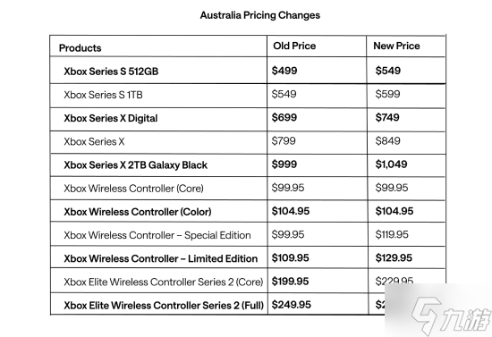 Xbox官宣：Series主机和第一方游戏涨价 确保为Xbox玩家提供价值