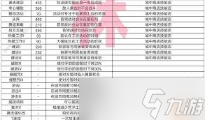 王都创世物语会展师技能是什么