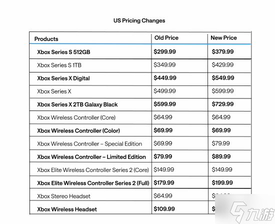 Xbox官宣：Series主机和第一方游戏涨价 确保为Xbox玩家提供价值