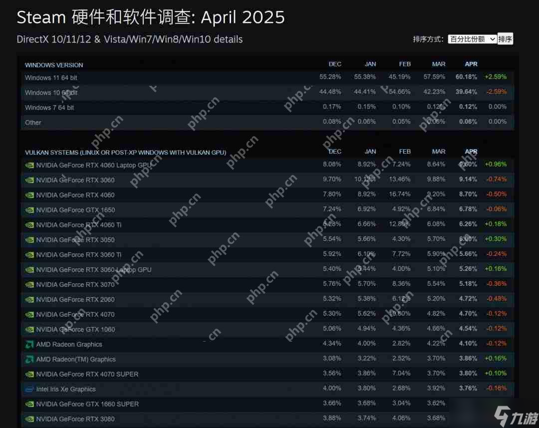 Steam 4月硬件调查：RX 9070系列不见踪影