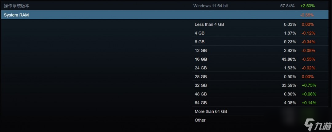 Steam 4月硬件调查：RX 9070系列不见踪影