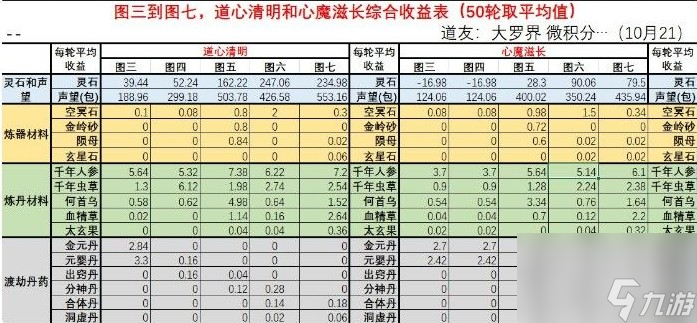 想不想修真小灵山每一层有多少收益