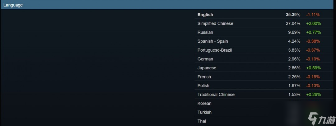 Steam 4月硬件调查：RX 9070系列不见踪影