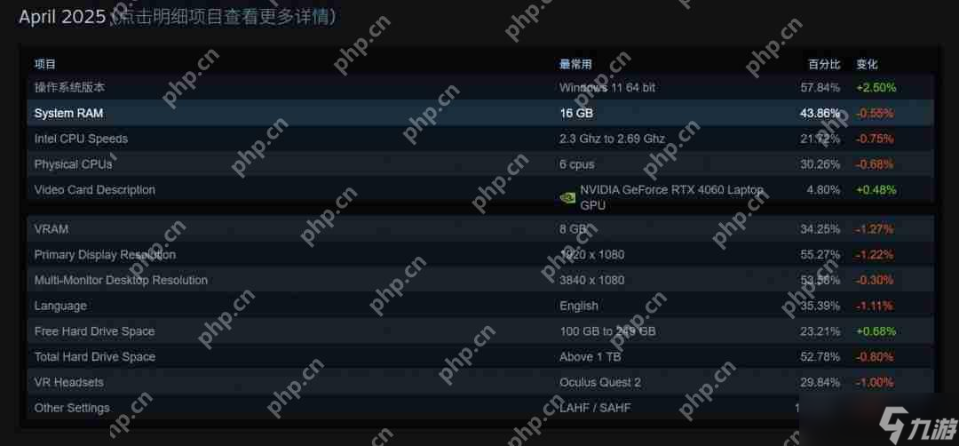 Steam 4月硬件调查：RX 9070系列不见踪影