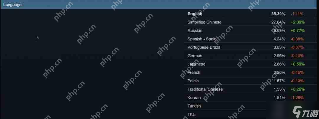 Steam 4月硬件调查：RX 9070系列不见踪影