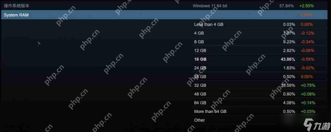 Steam 4月硬件调查：RX 9070系列不见踪影
