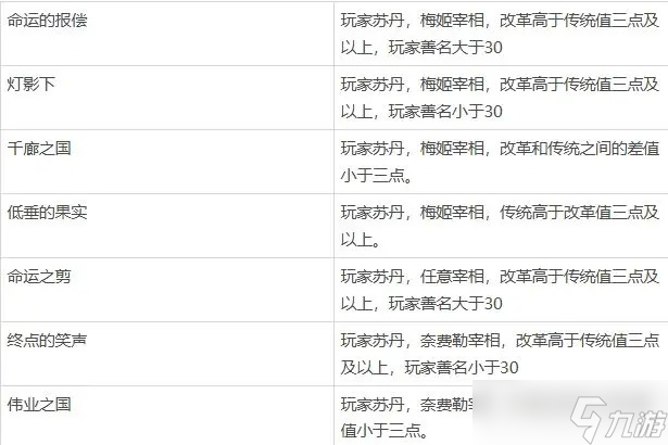 苏丹的游戏全流程全结局收集一览