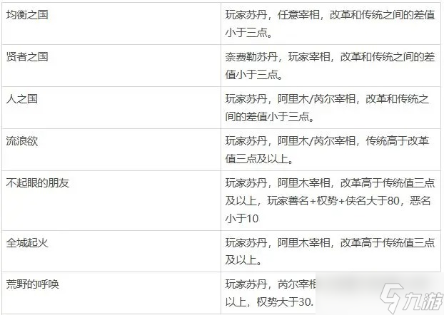 苏丹的游戏全流程全结局收集一览
