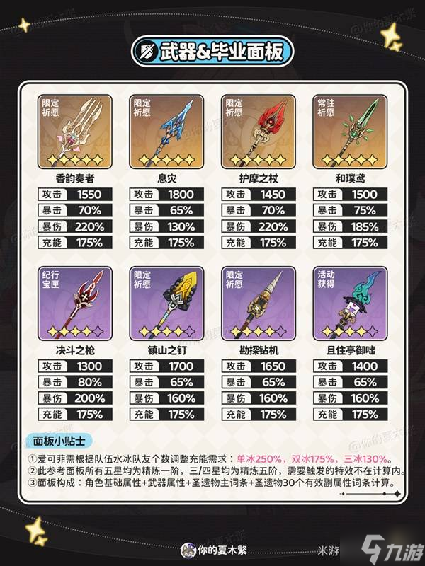 《原神》爱可菲出装与队伍搭配攻略 爱可菲培养心得