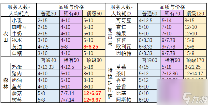 《非日常邂逅故事》各食材兑换所需足迹点一览表