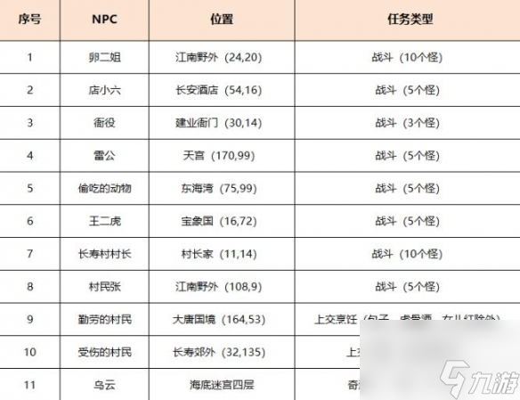 《梦幻西游》劳动节环任务攻略
