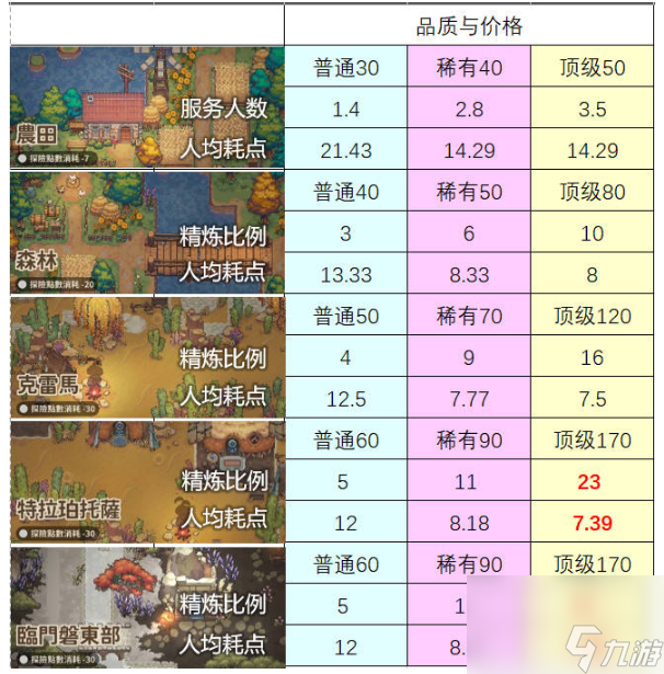 《非日常邂逅故事》各食材兑换所需足迹点一览表