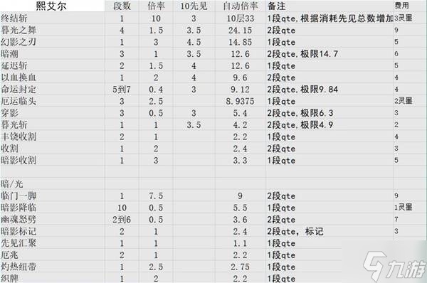 《光与影33号远征队》各角色技能倍率一览