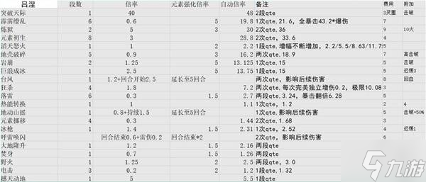 《光与影33号远征队》各角色技能倍率一览