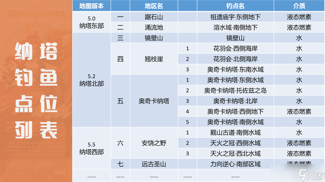 提瓦特钓鱼入门·钓鱼点（纳塔篇）