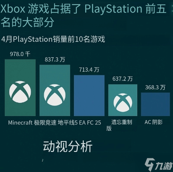 《极限竞速：地平线5》PS5销量表现极佳：超同期《盗贼之海》两倍！