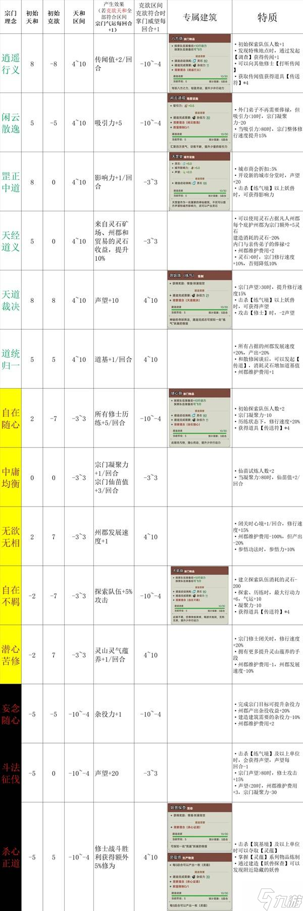 《宗门志》宗门理念与道统选择攻略 单独宗门理念讲解