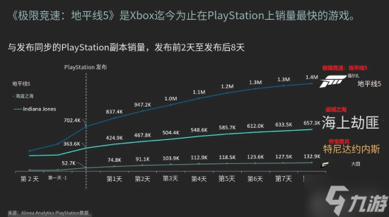 《极限竞速：地平线5》PS5销量表现极佳：超同期《盗贼之海》两倍！