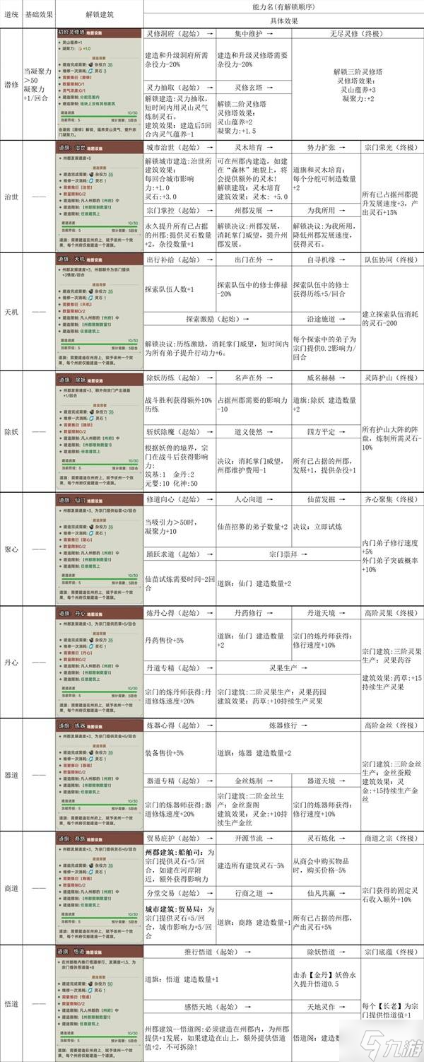 《宗门志》宗门理念与道统选择攻略 单独宗门理念讲解