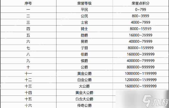 qq飞车荣誉点等级表2025一览