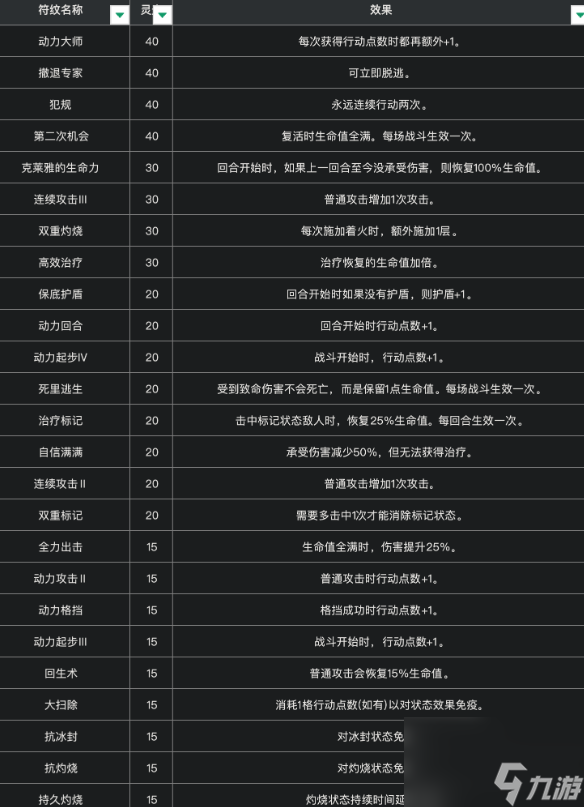 《光与影：33号远征队》全符文一览