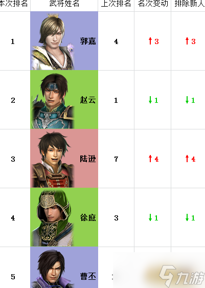 真三国无双7 猛将传全武将人气排名升降对比