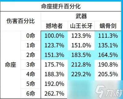 《原神》基尼奇一命专武选择攻略