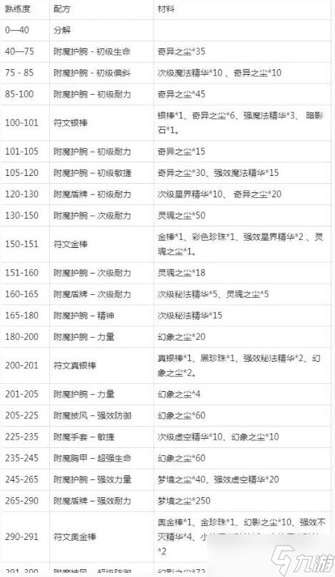《魔兽世界》附魔1-375攻略大全