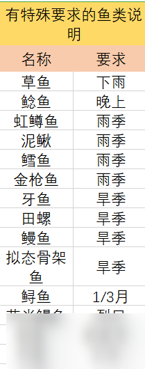 《多洛可小镇》钓鱼攻略分享