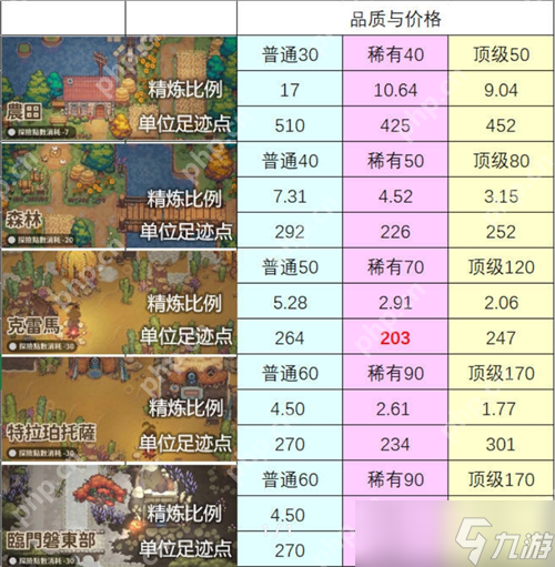 非日常邂逅故事食材精炼全攻略：最优资源分配与自动化运营秘籍