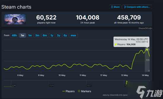 无愧"最佳运营"!《地狱潜者2》Steam在线再破10万人