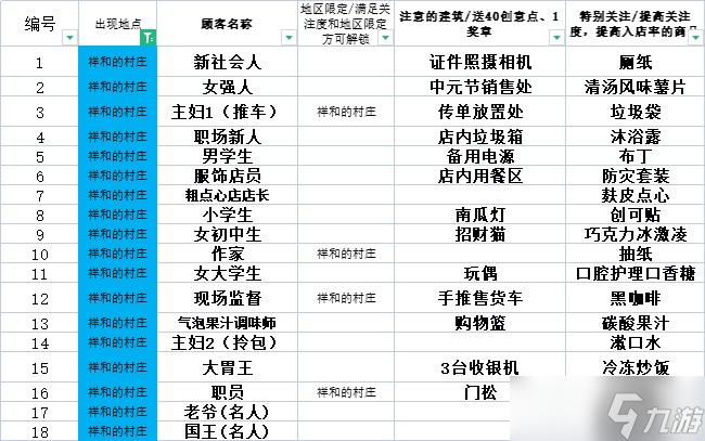 便利店开业日记快速通关攻略一览