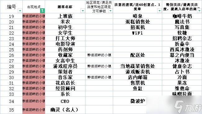 便利店开业日记快速通关攻略一览