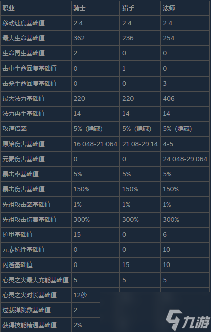 《The Slormancer》人物基础属性与升级收益分享