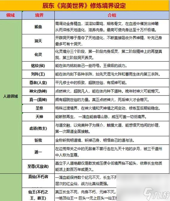 完美世界不老山老祖境界如何划分？各境界特点是什么？