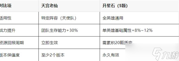 百炼英雄天宫老仙兑换建议