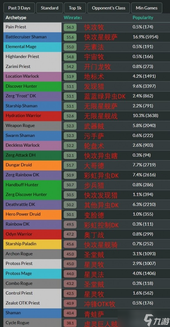 炉石传说星际英雄传卡组职业强度排行