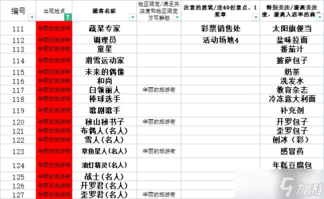 便利店开业日记快速通关攻略一览