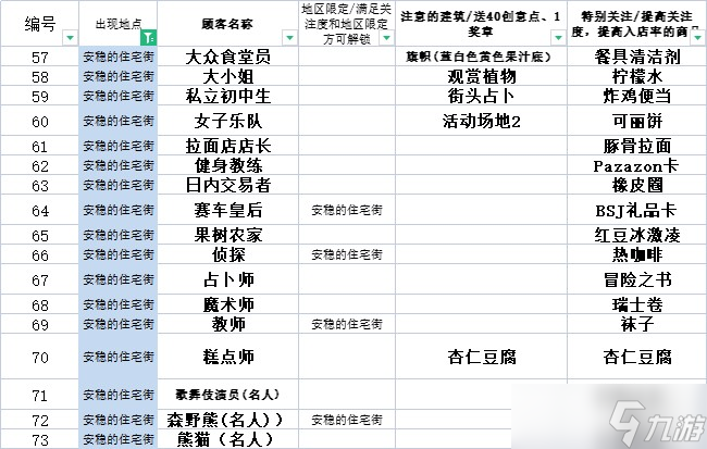 便利店开业日记快速通关攻略一览