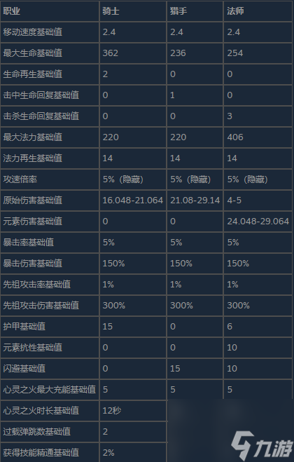 《The Slormancer》人物基础属性与升级收益分享